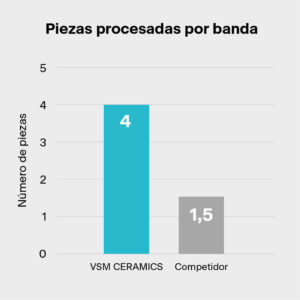 Número de piezas procesadas por banda