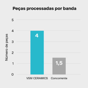 Pecas processadas por banda