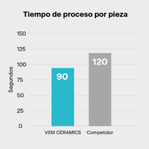 Tiempo de procesamiento por banda